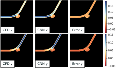 Predicting the flow in an aneurysm using CNNs.